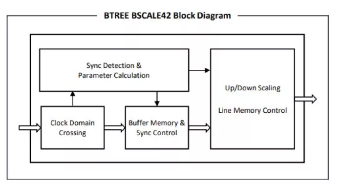 Scaler IP - BSCALE Block Diagram