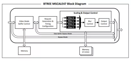 Block Diagram -- Scaler IP - MSCALE 