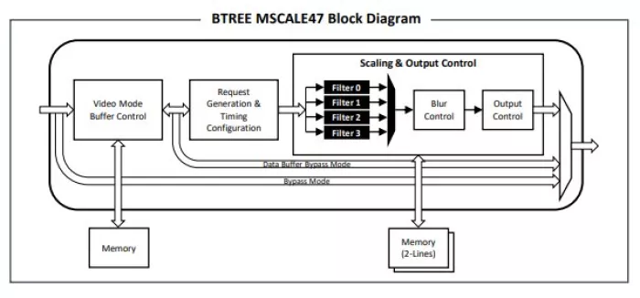 Scaler IP - MSCALE Block Diagram