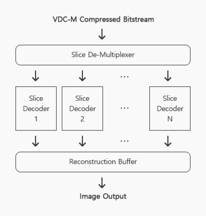 VDC-M 1.2 Decoder Block Diagram