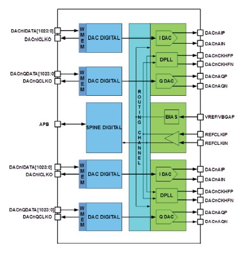 Block Diagram -- 8-bit <=120GSa/s Ultra-high-speed DAC in TSMC 16nm CMOS 