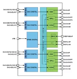 Block Diagram -- 8-bit <=120GSa/s Ultra-high-speed DAC in TSMC 16nm CMOS 