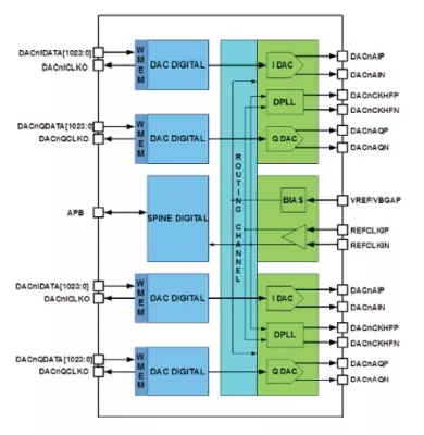 8-bit <=120GSa/s Ultra-high-speed DAC in TSMC 16nm CMOS Block Diagram