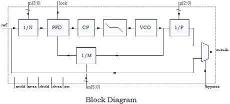 Block Diagram -- PLL for TSMC 130nm LP  