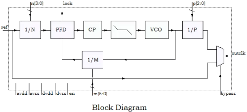 PLL for TSMC 130nm LP  Block Diagram