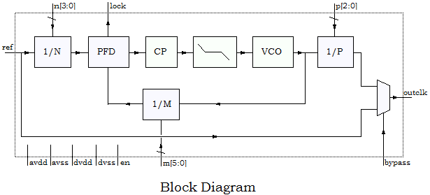 Block Diagram -- PLL for TSMC 130nm LP  