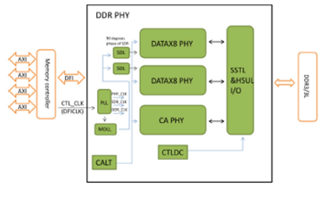 Block Diagram -- DDR3/ DDR3L Combo PHY IP - 1600Mbps (Silicon Proven in UMC 40LP) 