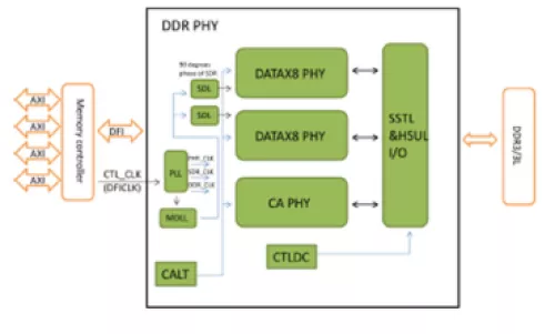 DDR3/ DDR3L Combo PHY IP - 1600Mbps (Silicon Proven in UMC 40LP) Block Diagram