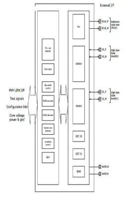 SD4.1 UHS- II PHY IP Block Diagram