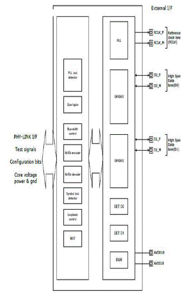 Block Diagram -- SD4.1 UHS- II PHY IP 