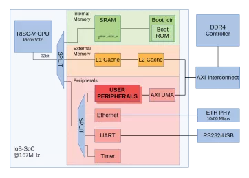 Block Diagram -- RISC-V-based SoC template 