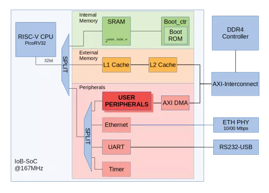 RISC-V-based SoC template Block Diagram