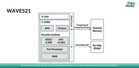 Block Diagram -- HEVC/H.265, H.264 Multi format Encoder IP for 4K 60fps 