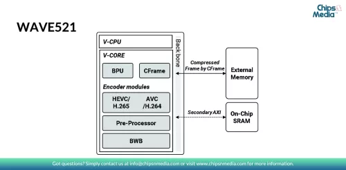 HEVC/H.265, H.264 Multi format Encoder IP for 4K 60fps Block Diagram