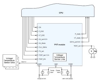 Block Diagram -- Process/Voltage/Temperature Sensor (Supply voltage 3.3V/1.2V) 