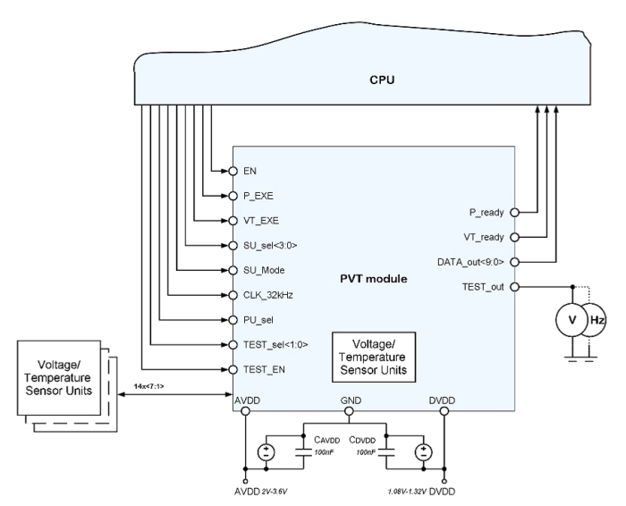 Process/Voltage/Temperature Sensor (Supply voltage 3.3V/1.2V) Block Diagram