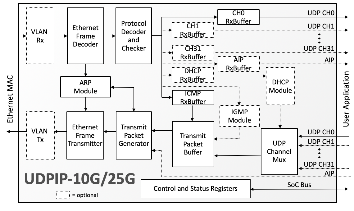 Block Diagram -- 10G/25G UDP/IP Hardware Protocol Stack 