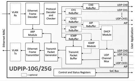 Block Diagram -- 10G/25G UDP/IP Hardware Protocol Stack 