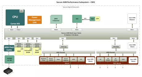 Block Diagram -- Secure AHB Performance Subsystem - ARM M3 