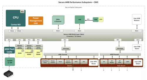 Secure AHB Performance Subsystem - ARM M3 Block Diagram