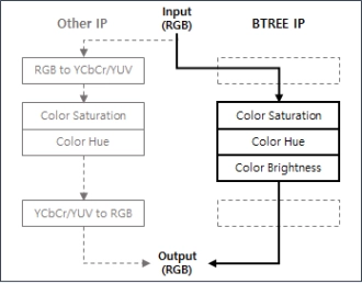 Block Diagram -- Color Enhancement IP 