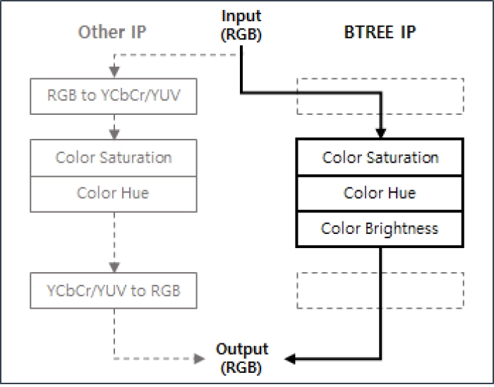 Color Enhancement IP Block Diagram