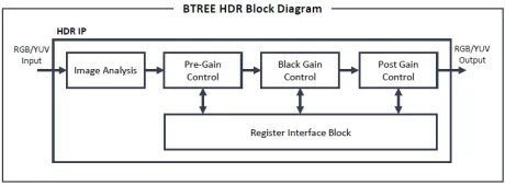 Block Diagram -- High Dynamic Range 