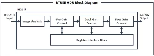 High Dynamic Range Block Diagram