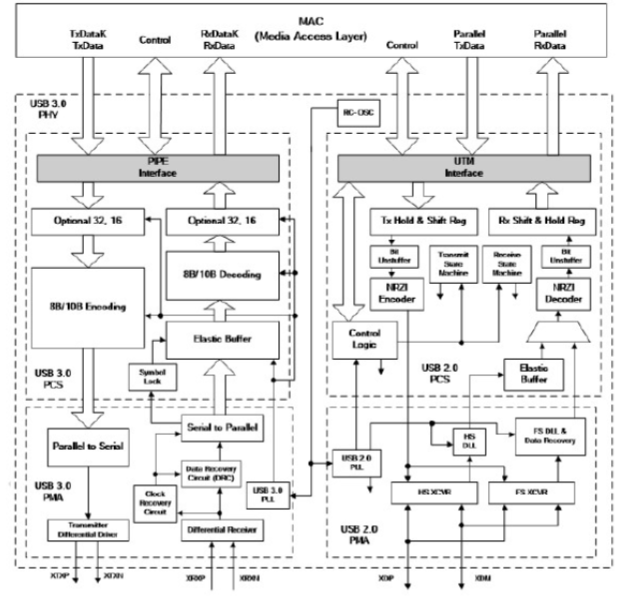 Block Diagram -- USB 3.0 PHY IP, Silicon Proven in TSMC 28HPC+ 