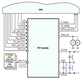 Block Diagram -- Process/Voltage/Temperature Sensor (Supply voltage 3.3V/0.9V) 