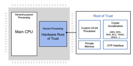 Block Diagram -- Embedded HSM Family (Root of Trust) - Automotive Grade ISO 26262 ASIL-B 