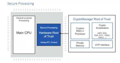 Block Diagram -- RT-640 Embedded Hardware Security Module (HSM) for Automotive ASIL-B 