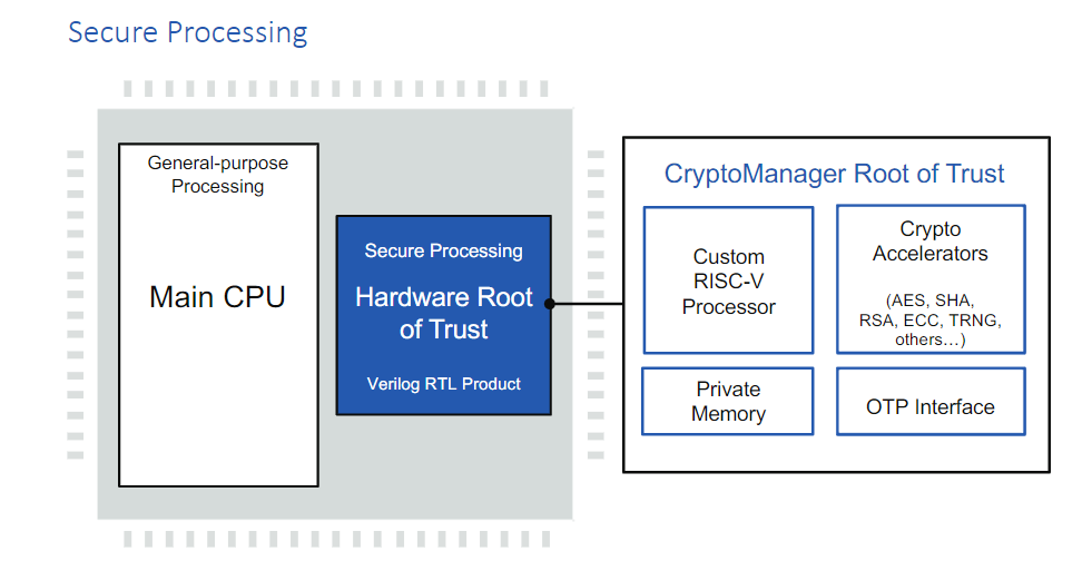 Block Diagram -- RT-640 Embedded Hardware Security Module (HSM) for Automotive ASIL-B 