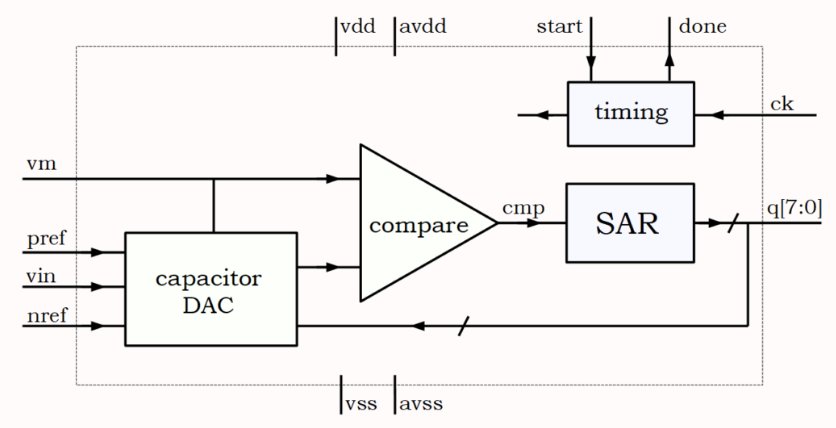 Block Diagram -- 8 bit SAR ADC 