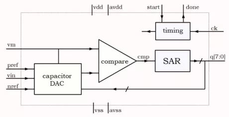 Block Diagram -- 8 bit SAR ADC 