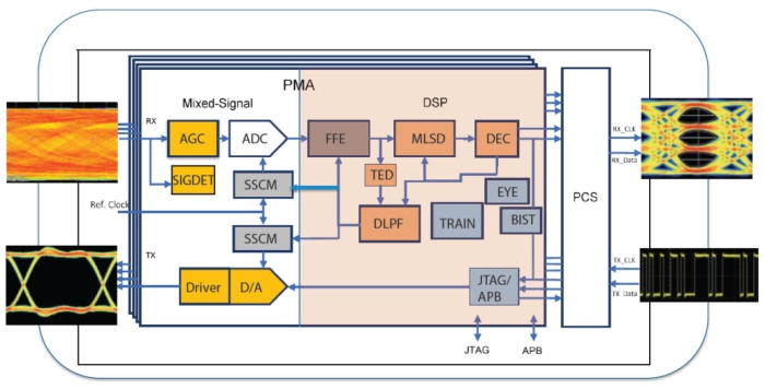 Xtra-Long-Reach (XLR) Multi-Standard-Serdes (MSS) IP Block Diagram