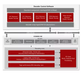 Block Diagram -- Multi-format video decoder IP Core 