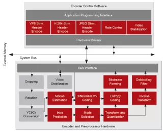 Block Diagram -- Multi-format video encoder IP Core 