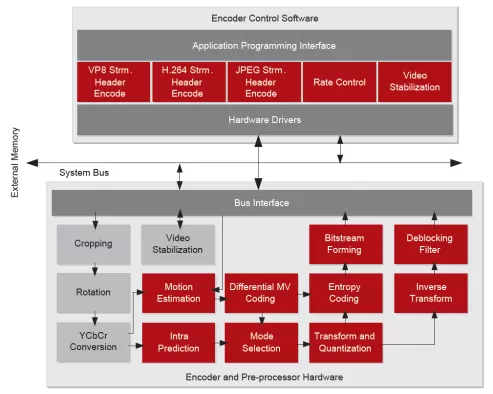 Multi-format video encoder IP Core Block Diagram