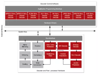 Block Diagram -- Multi-format video decoder IP Core 