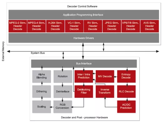 Multi-format video decoder IP Core Block Diagram