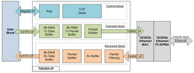 Block Diagram -- 25GbE TCP Offloading Engine 