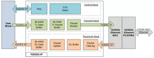 25GbE TCP Offloading Engine Block Diagram