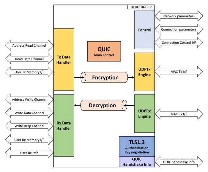 CPU-less QUIC Offload IP core for FPGA Acceleration Block Diagram