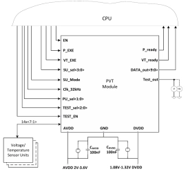 Block Diagram -- Process/Voltage/Temperature Sensor (Supply voltage 3.3V/1.2V) 