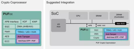 Block Diagram -- PUF-based Secure Crypto Coprocessor 