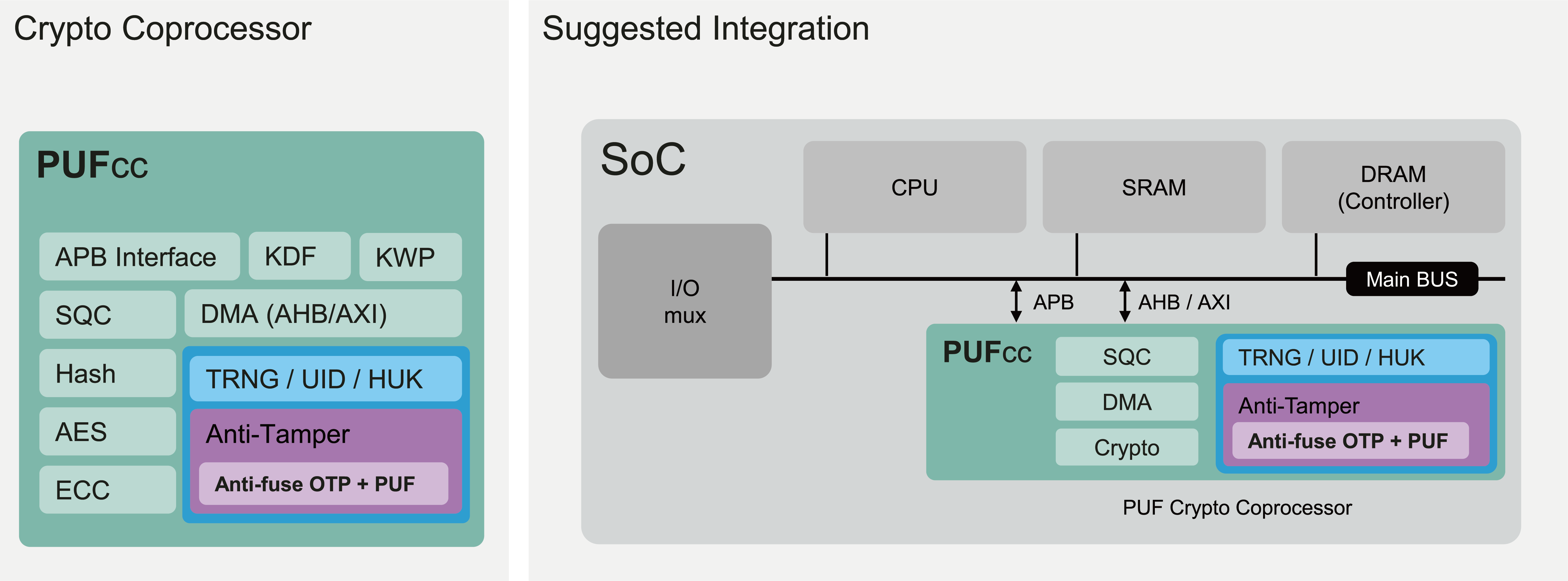 Block Diagram -- PUF-based Secure Crypto Coprocessor 