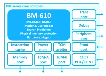 Block Diagram -- 64-bit RISC-V microcontroller. Small core for 64-bit applications. 