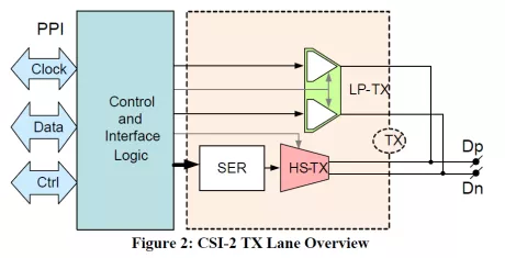 Block Diagram -- MIPI D-PHY 2-Lane CSI-2 TX (Transmitter) in TowerJazz 65nm 