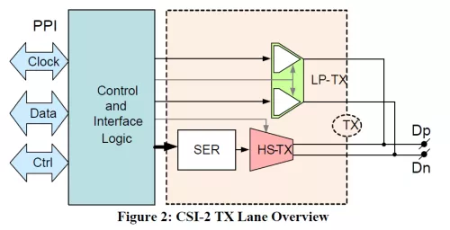 MIPI D-PHY 2-Lane CSI-2 TX (Transmitter) in TowerJazz 65nm Block Diagram